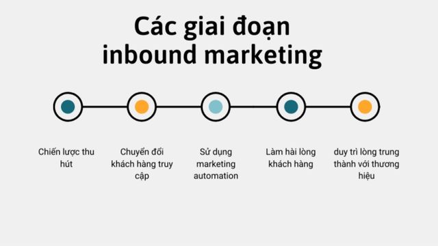 Inbound Marketing là gì